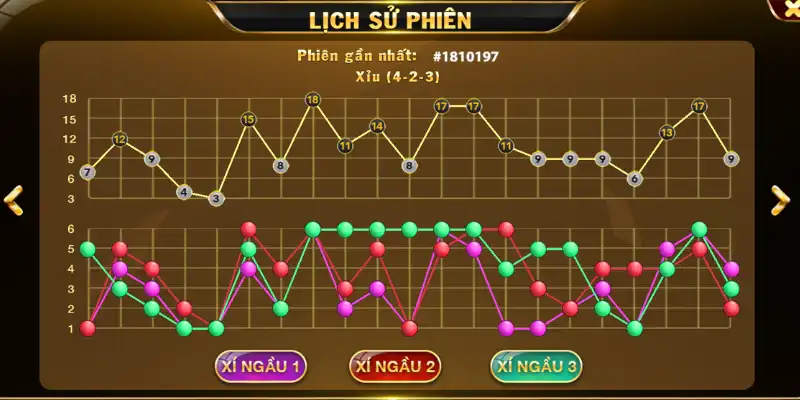 Chiến thuật đặt cược tài xỉu mang về lợi nhuận cao